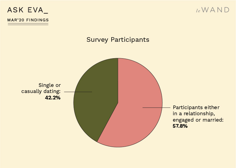 Ask Eva March Survey Findings