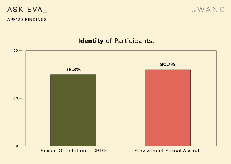 Ask Eva April Survey Findings on Sexual Assault Survivors