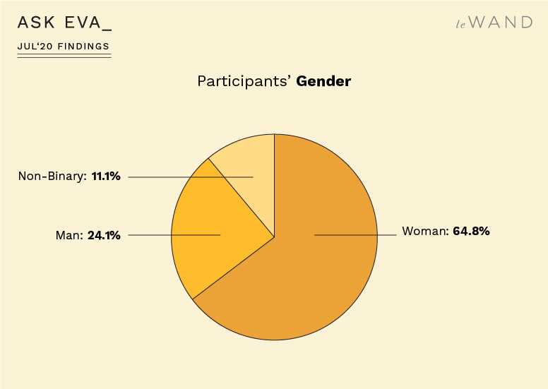 Ask Eva July Survey Findings on Travel, Vacation, and Sexuality