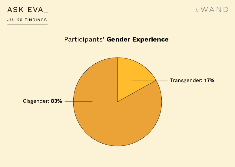 Ask Eva July Survey Findings on Travel, Vacation, and Sexuality