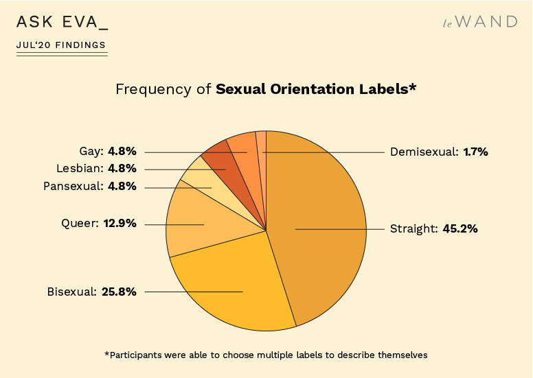 Ask Eva July Survey Findings on Travel, Vacation, and Sexuality