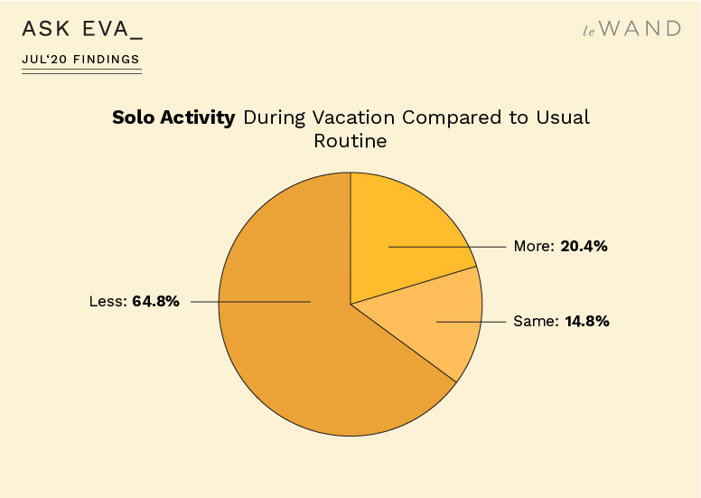 Ask Eva July Survey Findings on Travel, Vacation, and Sexuality