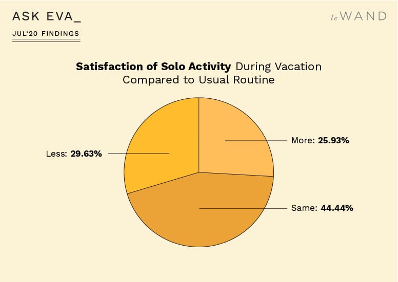 Ask Eva July Survey Findings on Travel, Vacation, and Sexuality