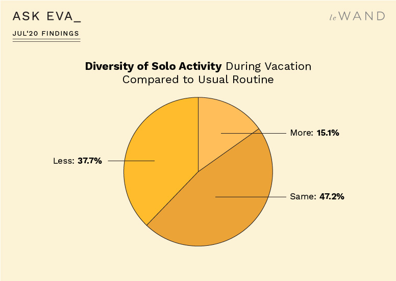 Ask Eva July Survey Findings on Travel, Vacation, and Sexuality