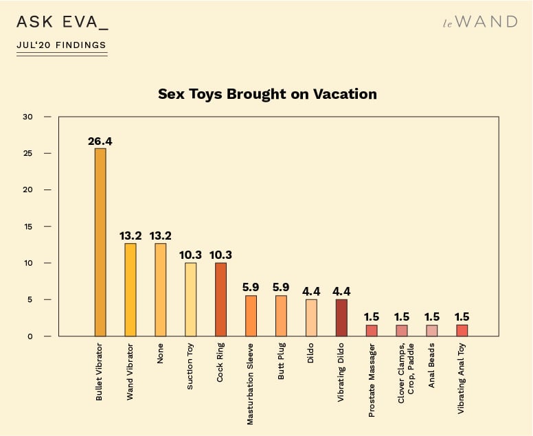 Ask Eva July Survey Findings on Travel, Vacation, and Sexuality
