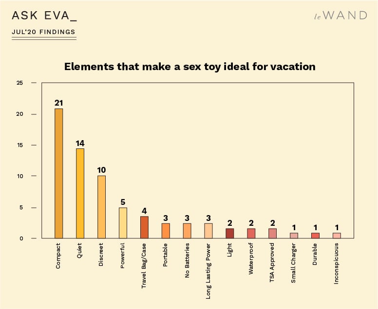 Ask Eva July Survey Findings on Travel, Vacation, and Sexuality