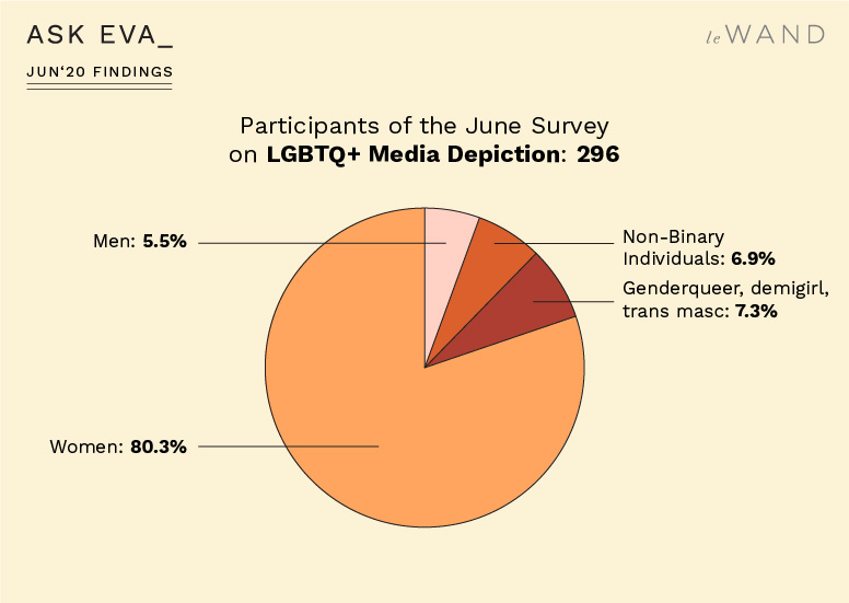 Participants of the Ask Eva June Survey on LGBTQ+ media depiction