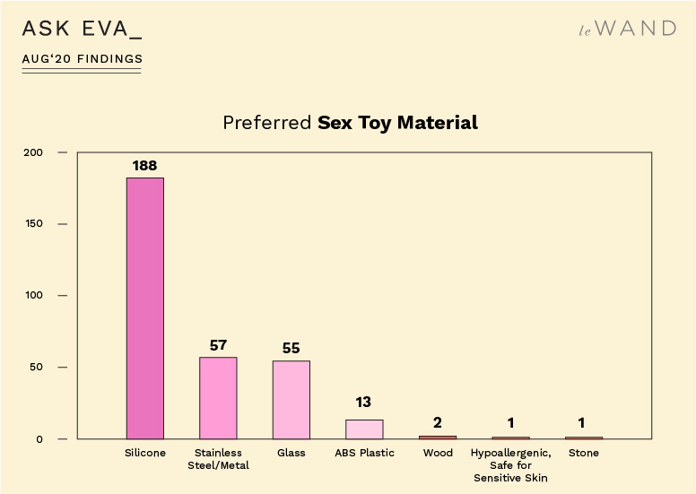 Ask Eva August Survey Findings on Sex Toys