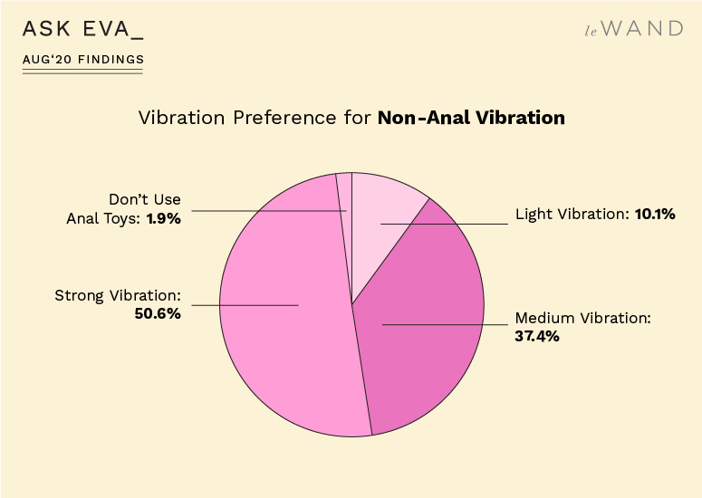 Ask Eva August Survey Findings on Sex Toys