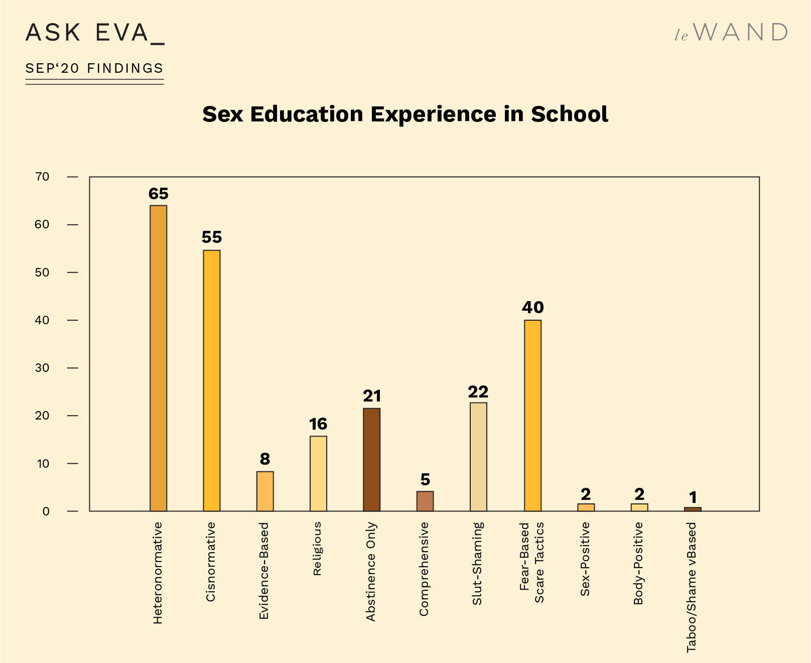 Ask Eva September Survey Findings on Sex Toys
