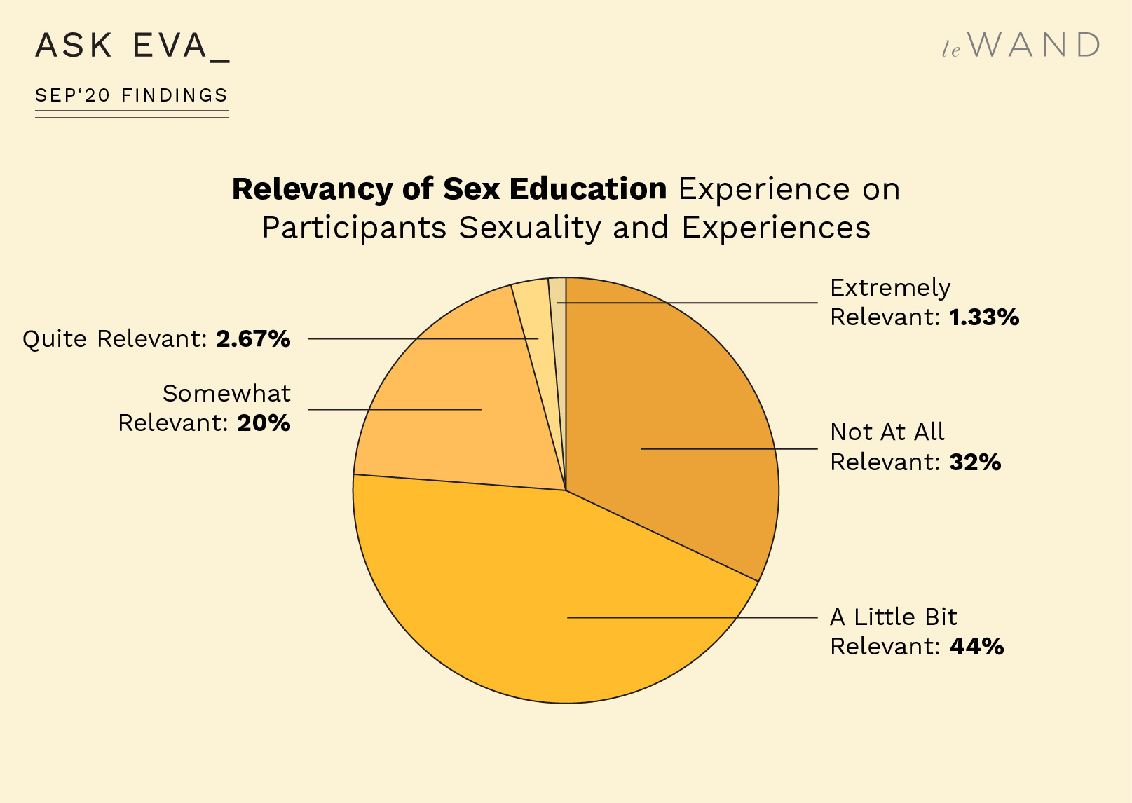Ask Eva September Survey Findings on Sex Toys
