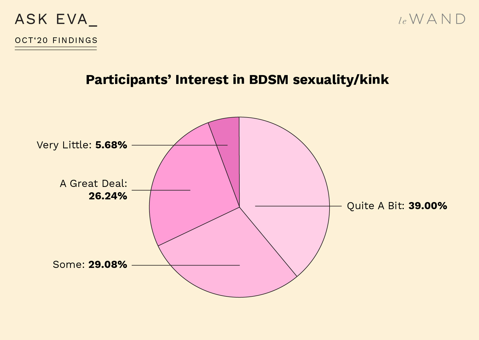 Ask Eva October Survey Findings on BDSM and Kink