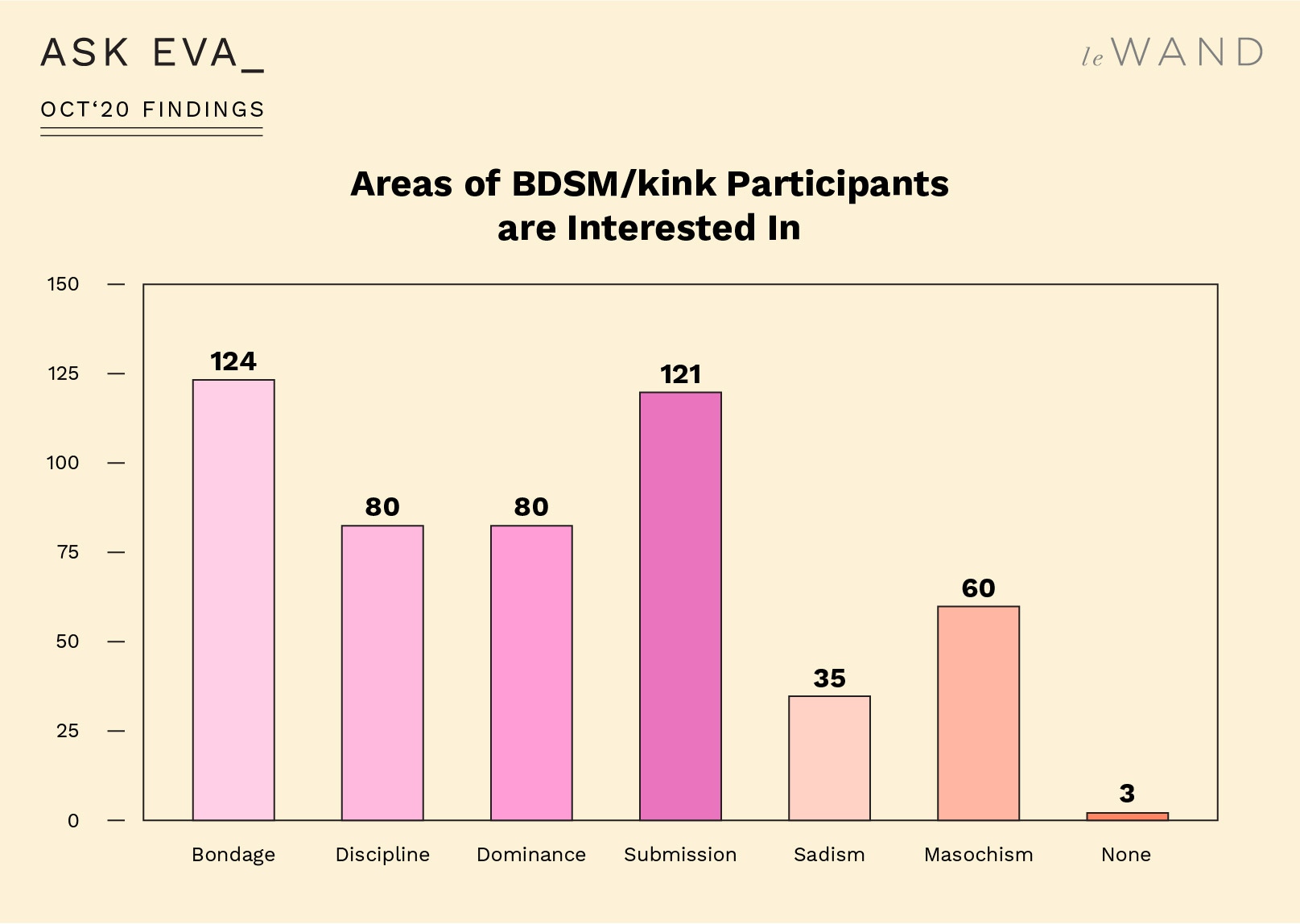 Ask Eva October Survey Findings on BDSM and Kink